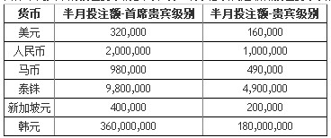 成为Bodog（博狗）贵宾，送您无限存款红利！