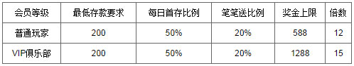 万象城：每笔存款可获得最高50%存款奖金