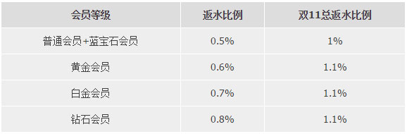 优德W88：迎双11光棍节，疯狂大战老虎机，再加0.5%额外返水！