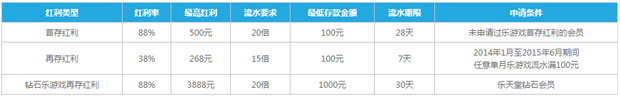 乐天堂超300款特色游戏，享88%超值红利！