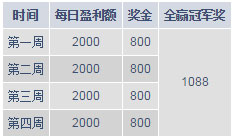 M88真人娱乐城全赢冠军挑战赛4288元给有胆识的您！