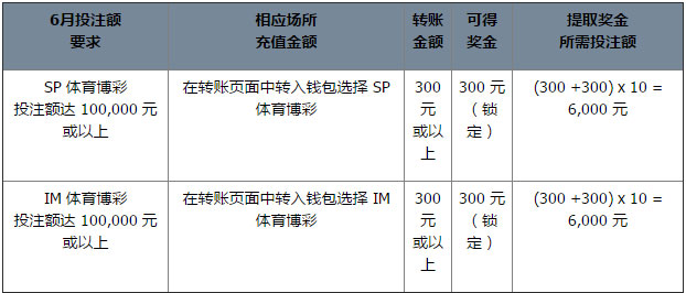 同乐城100% SP & IM 体育博彩三重礼彩金