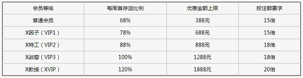 XBET星投老虎机：每周首存送68%-120%奖金