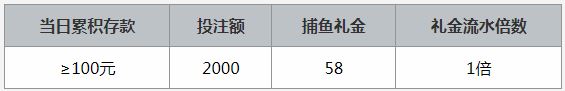 爱赢捕鱼游戏天天领58元礼金