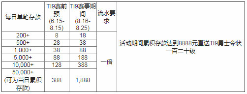 万象城：T19火焰再度燃烧 每日疯狂存送赢取小本本