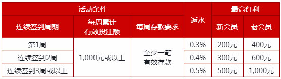 伟德亚洲：每周签到高达3,000元返水