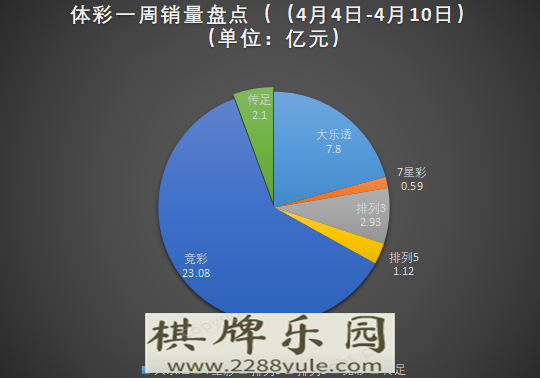 上周彩票联销游戏销量5996亿双色球奖池再创新高