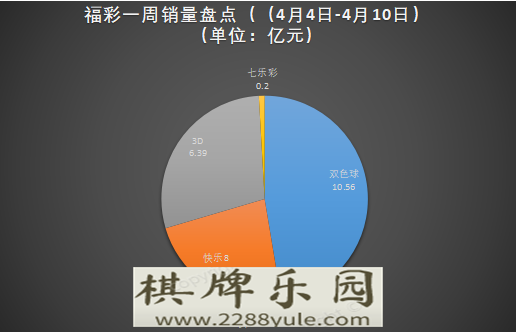 上周彩票联销游戏销量5996亿双色球奖池再创新高