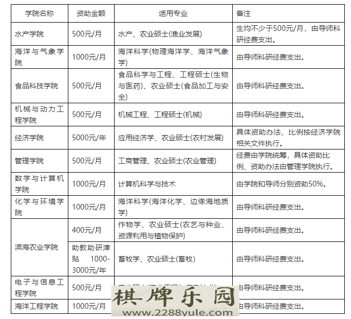 广东高校考研招生信息广东海洋大学2021年硕士研