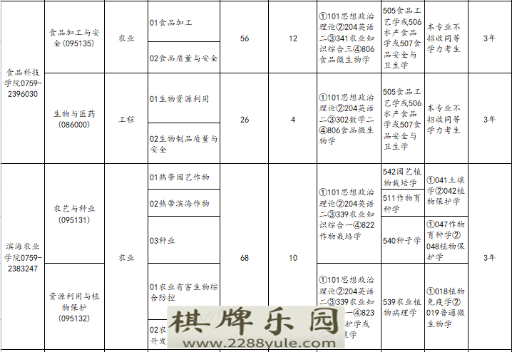 广东高校考研招生信息广东海洋大学2021年硕士研